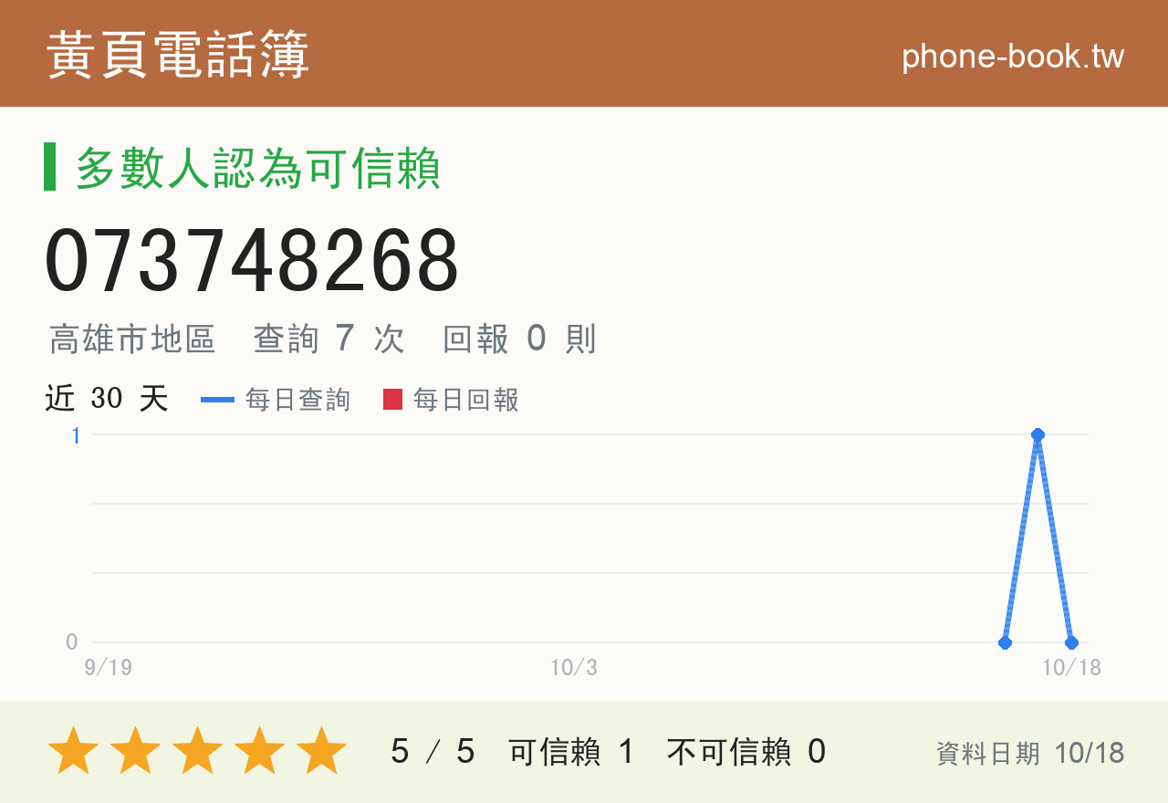 073748268 評分卡：查詢 7 次、網友回報 0 則