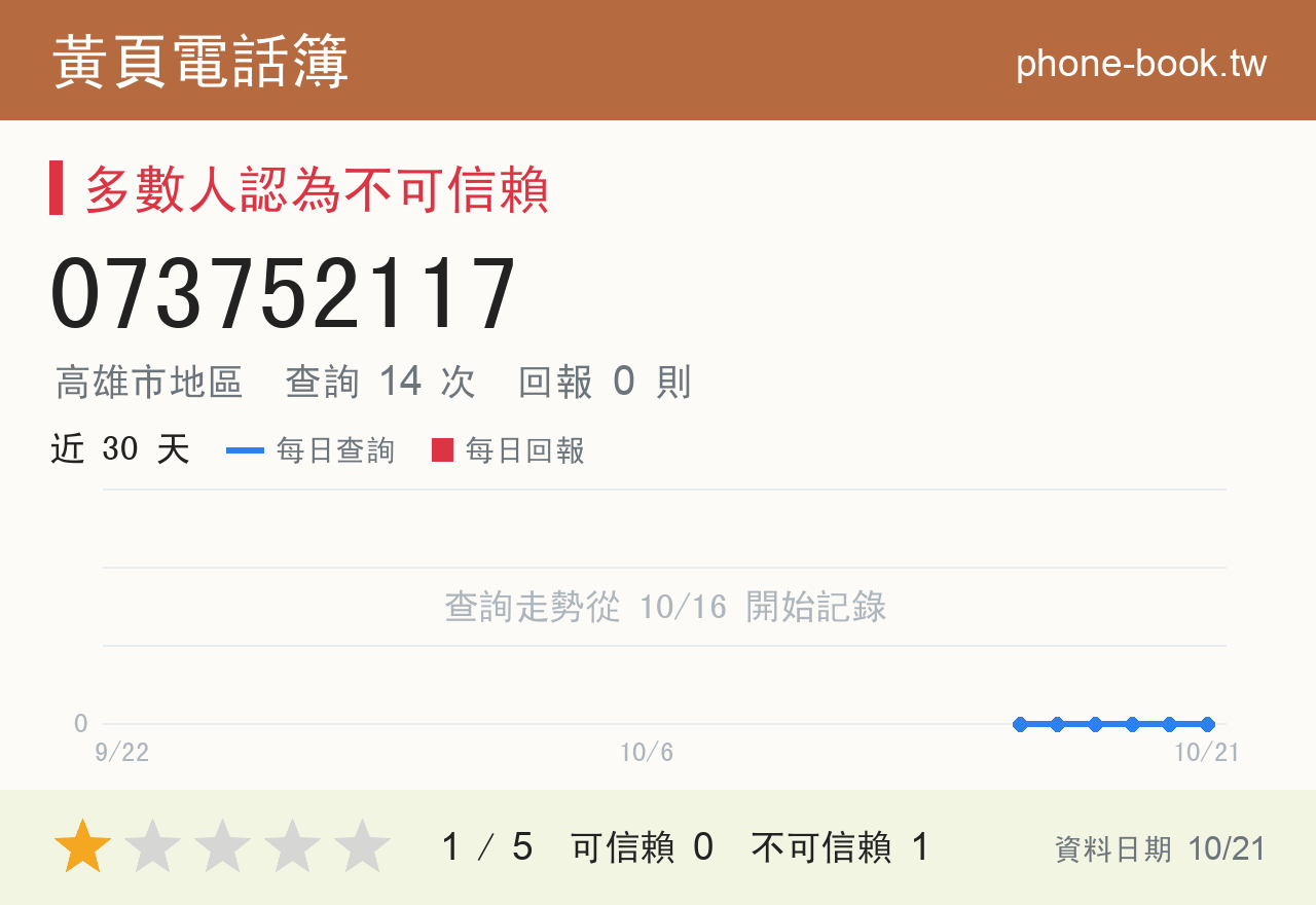 073752117 評分卡：查詢 14 次、網友回報 0 則