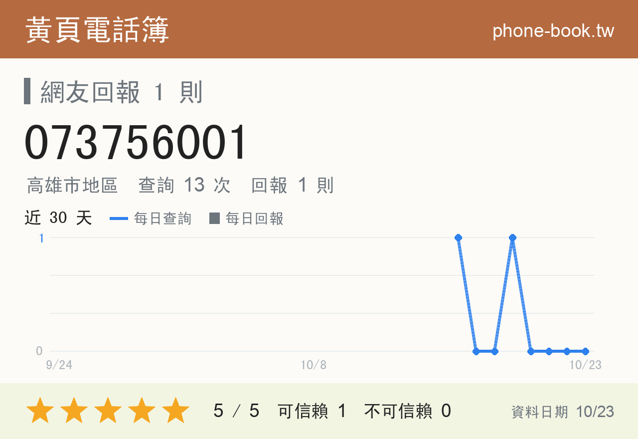 073756001 評分卡：查詢 13 次、網友回報 1 則