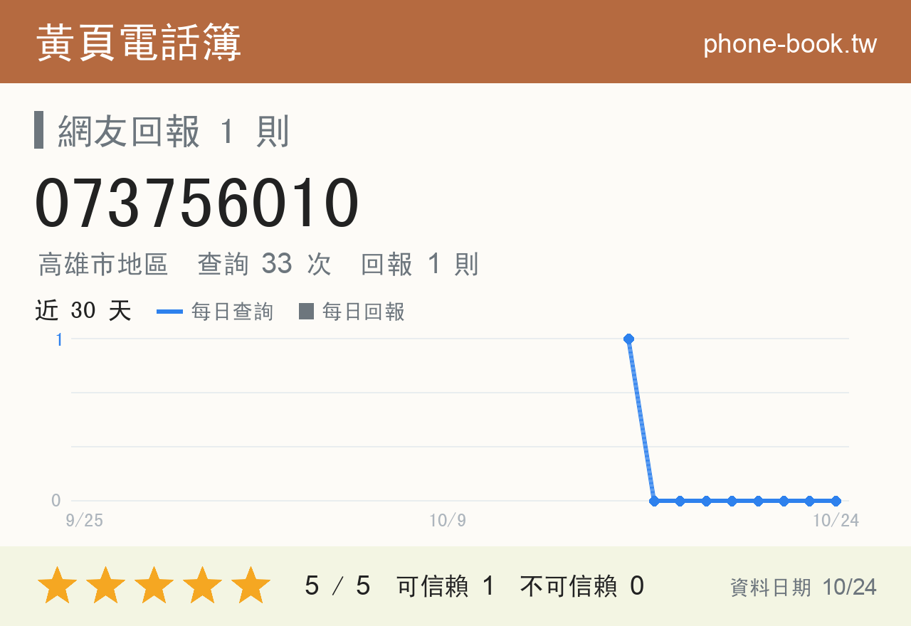 073756010 評分卡：查詢 33 次、網友回報 1 則