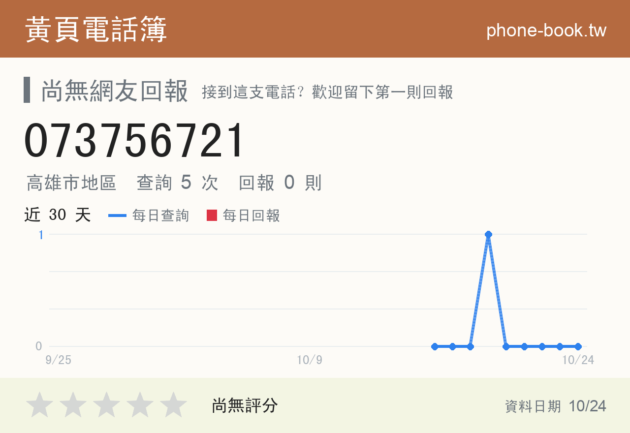 073756721 評分卡：查詢 5 次、網友回報 0 則