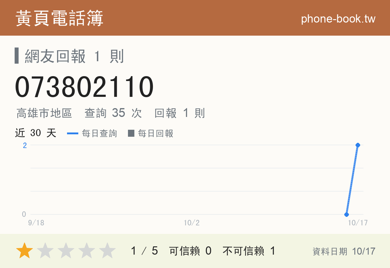 073802110 評分卡：查詢 38 次、網友回報 1 則