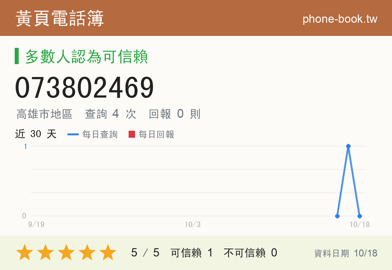 073802469 評分卡：查詢 4 次、網友回報 0 則