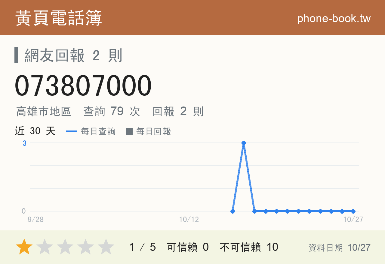 073807000 評分卡：查詢 79 次、網友回報 2 則