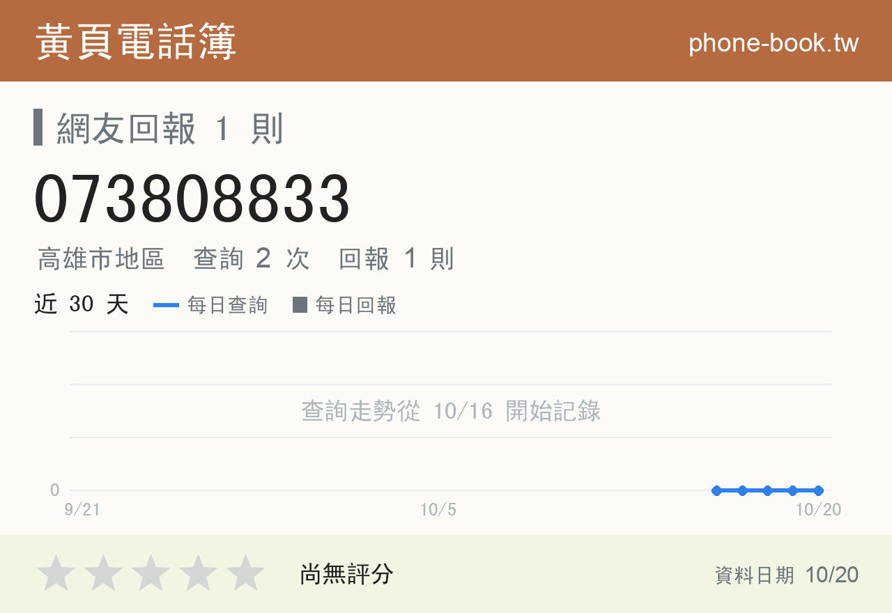 073808833 評分卡：查詢 2 次、網友回報 1 則