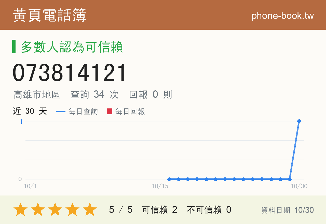 073814121 評分卡：查詢 34 次、網友回報 0 則