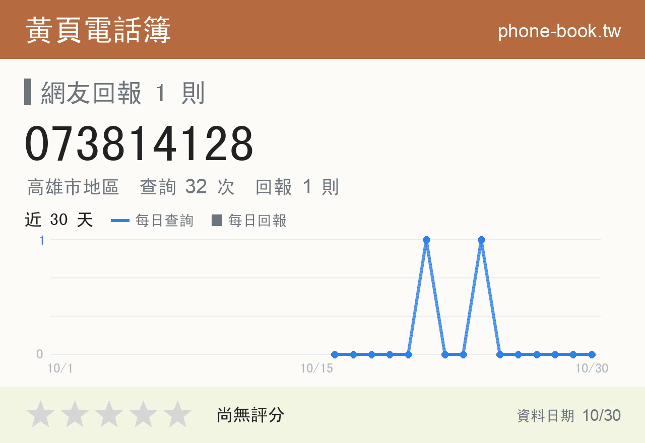 073814128 評分卡：查詢 32 次、網友回報 1 則