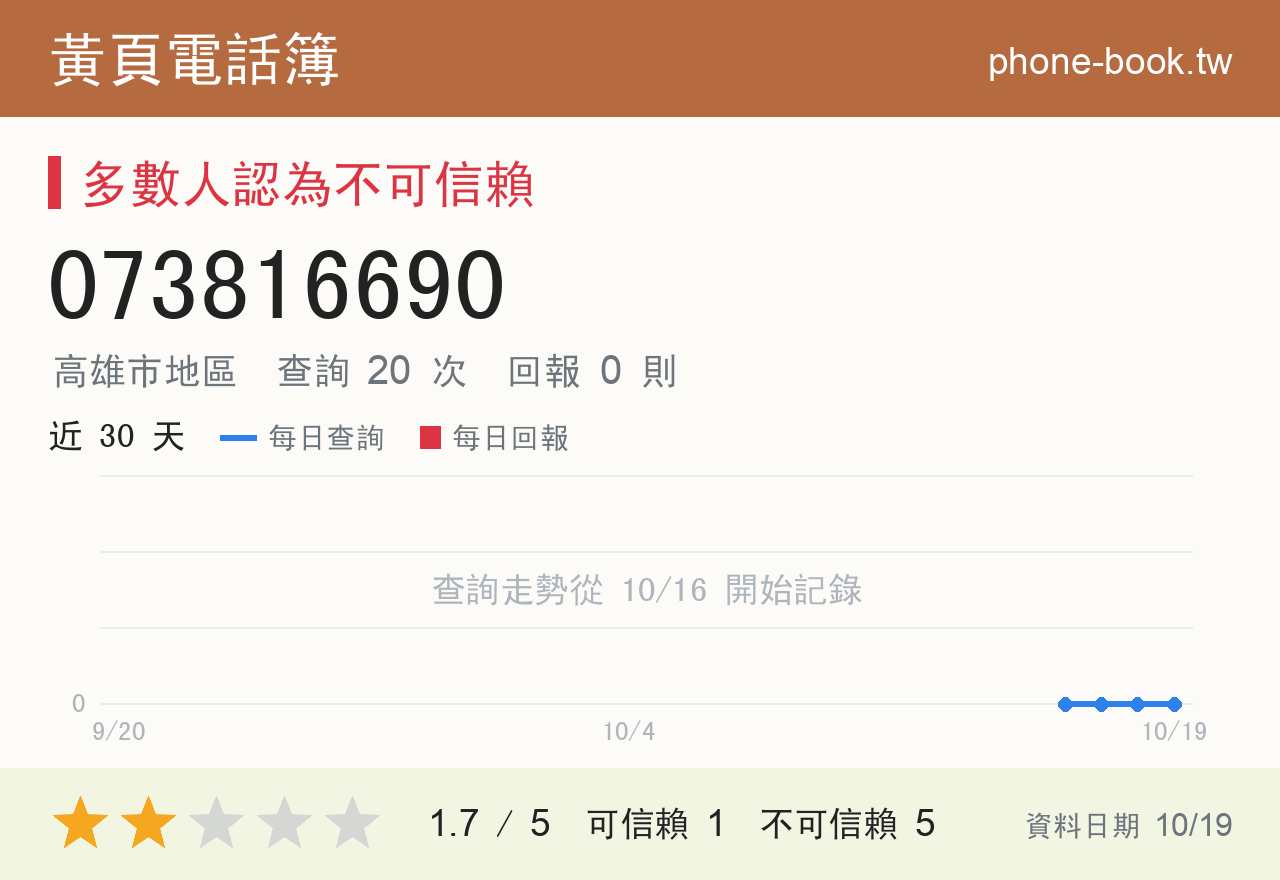 073816690 評分卡：查詢 20 次、網友回報 0 則
