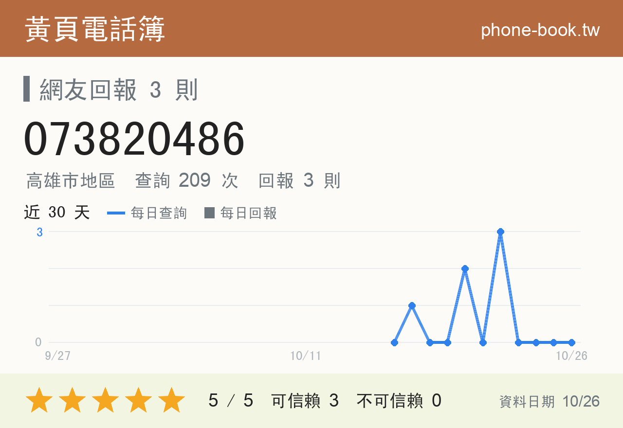 073820486 評分卡：查詢 209 次、網友回報 3 則