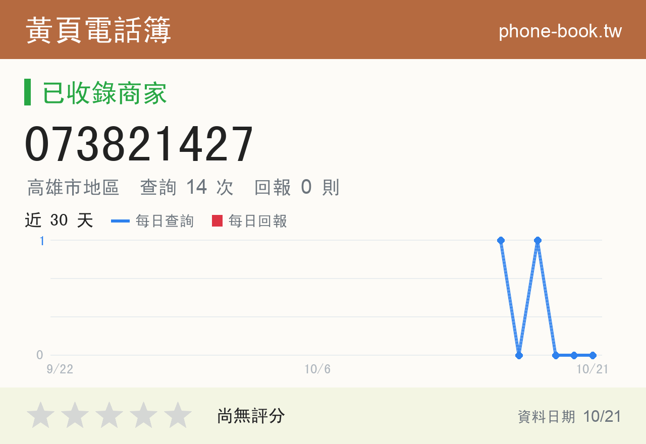 073821427 評分卡：查詢 14 次、網友回報 0 則