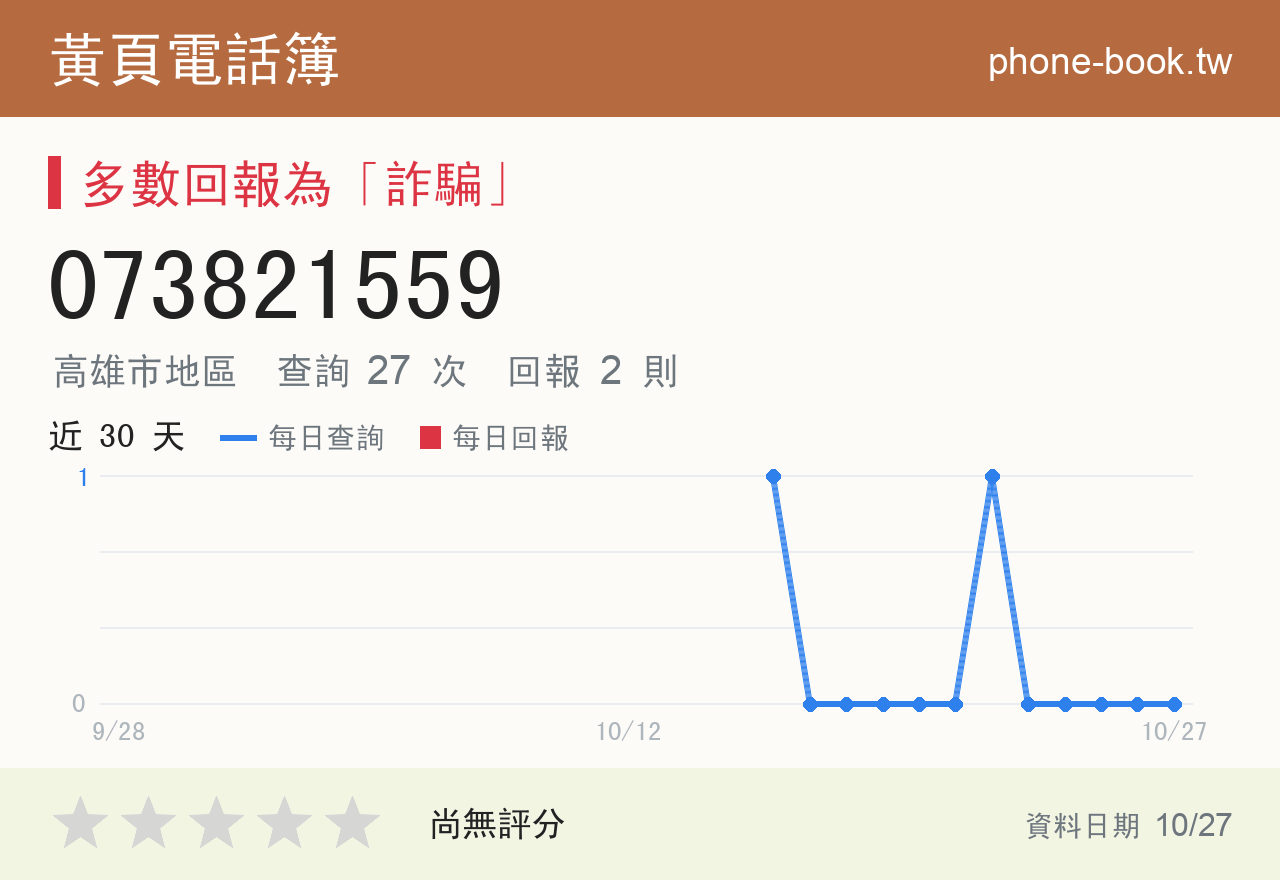 073821559 評分卡：查詢 27 次、網友回報 2 則