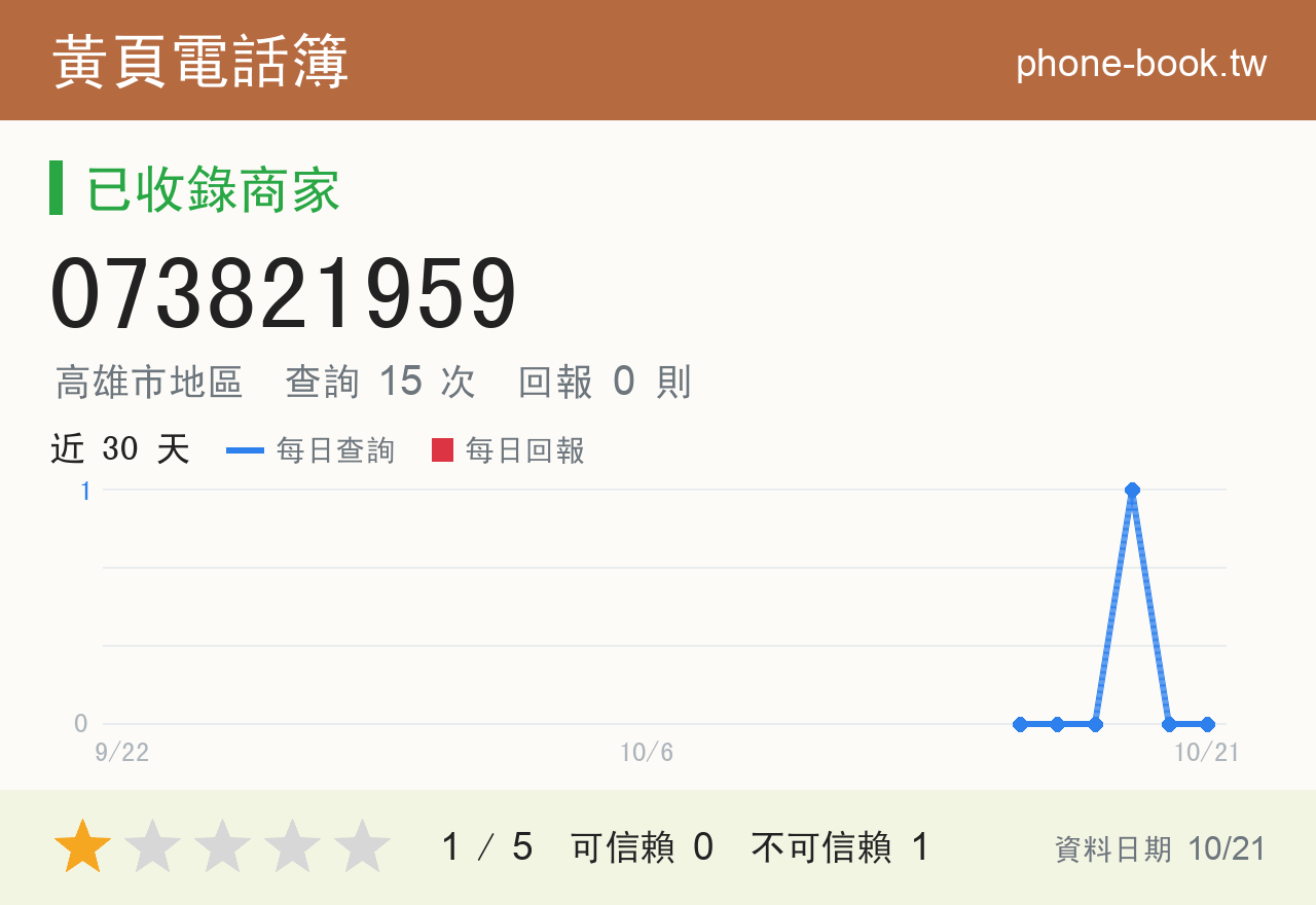 073821959 評分卡：查詢 15 次、網友回報 0 則