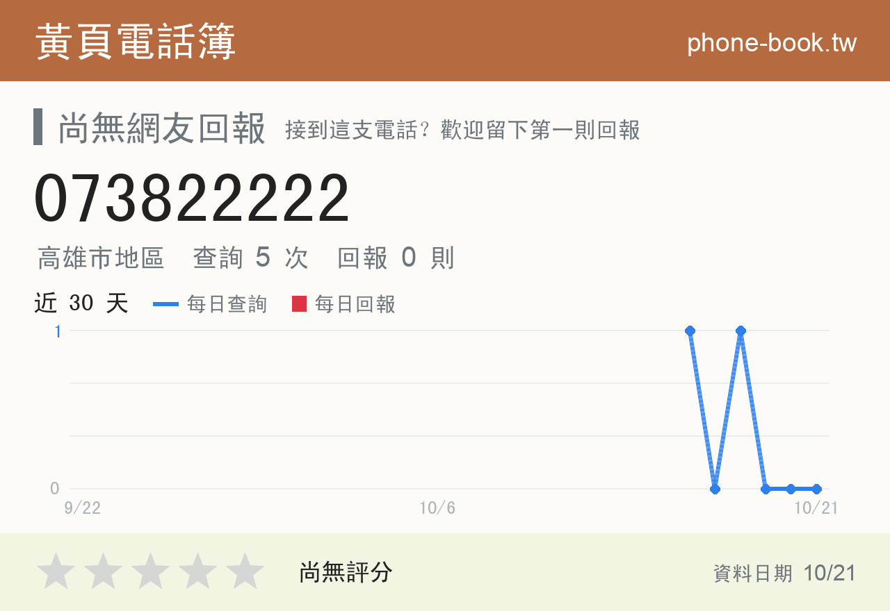 073822222 評分卡：查詢 5 次、網友回報 0 則