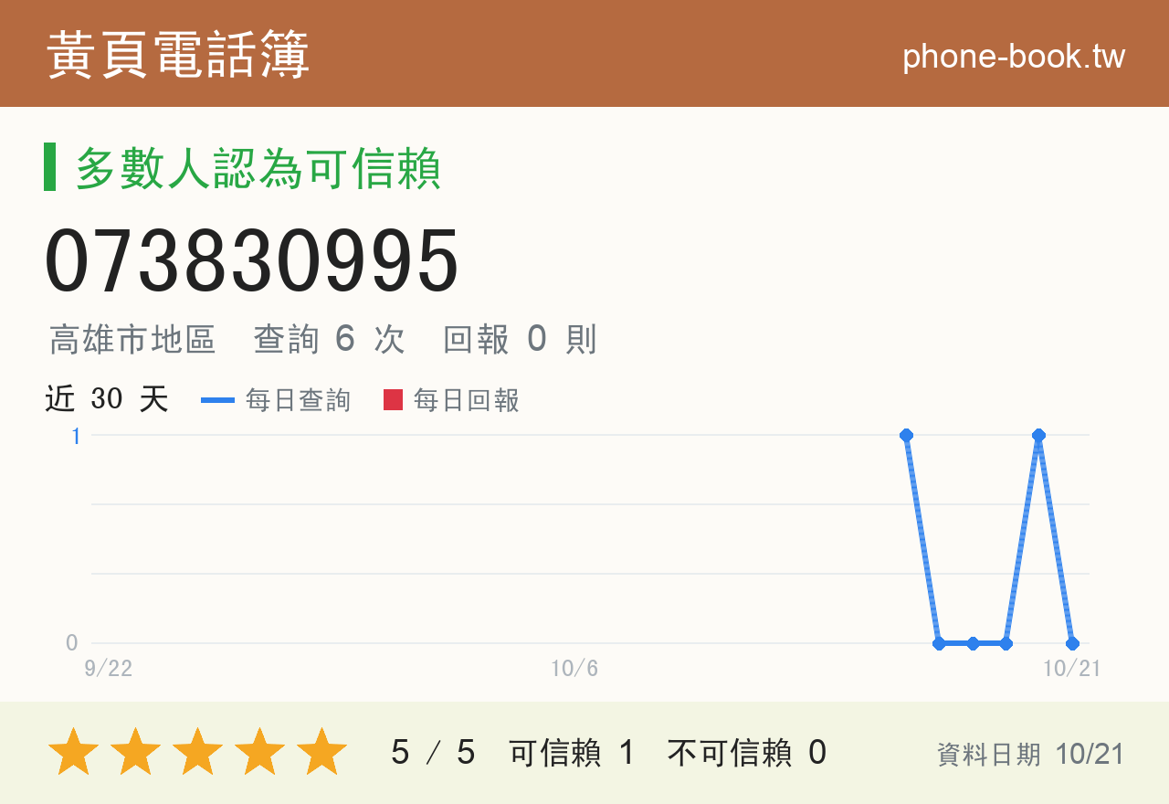 073830995 評分卡：查詢 6 次、網友回報 0 則