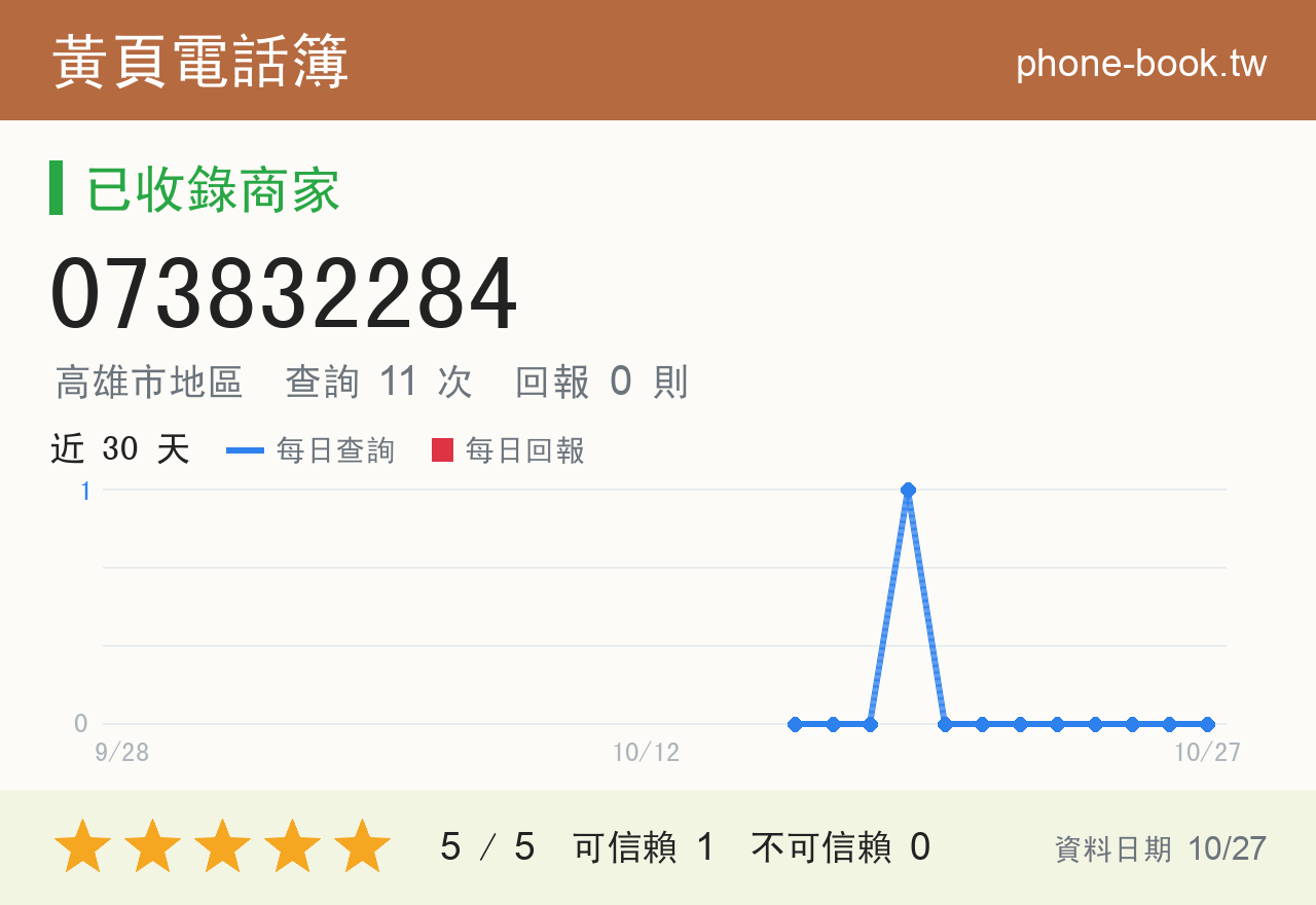 073832284 評分卡：查詢 11 次、網友回報 0 則