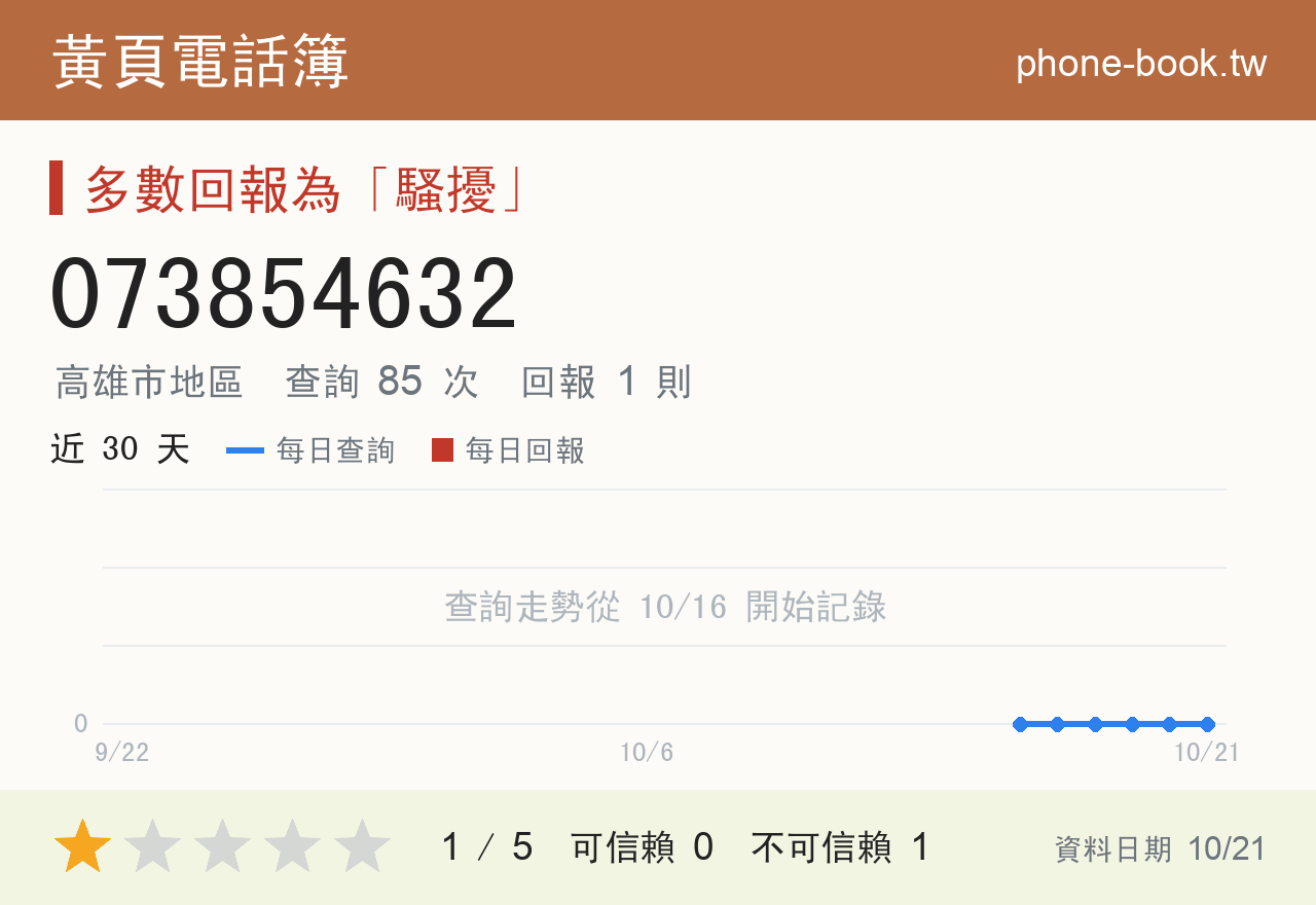 073854632 評分卡：查詢 85 次、網友回報 1 則