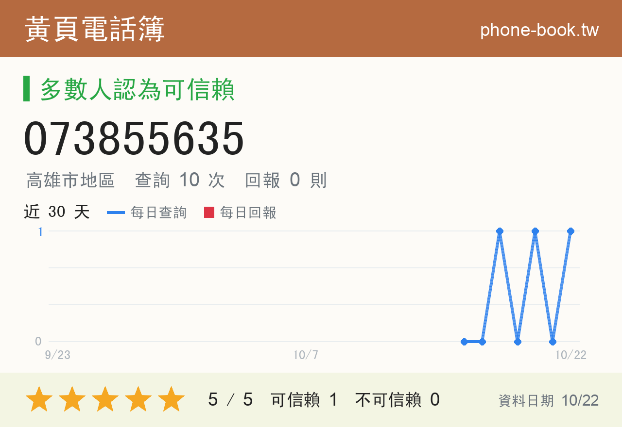 073855635 評分卡：查詢 10 次、網友回報 0 則
