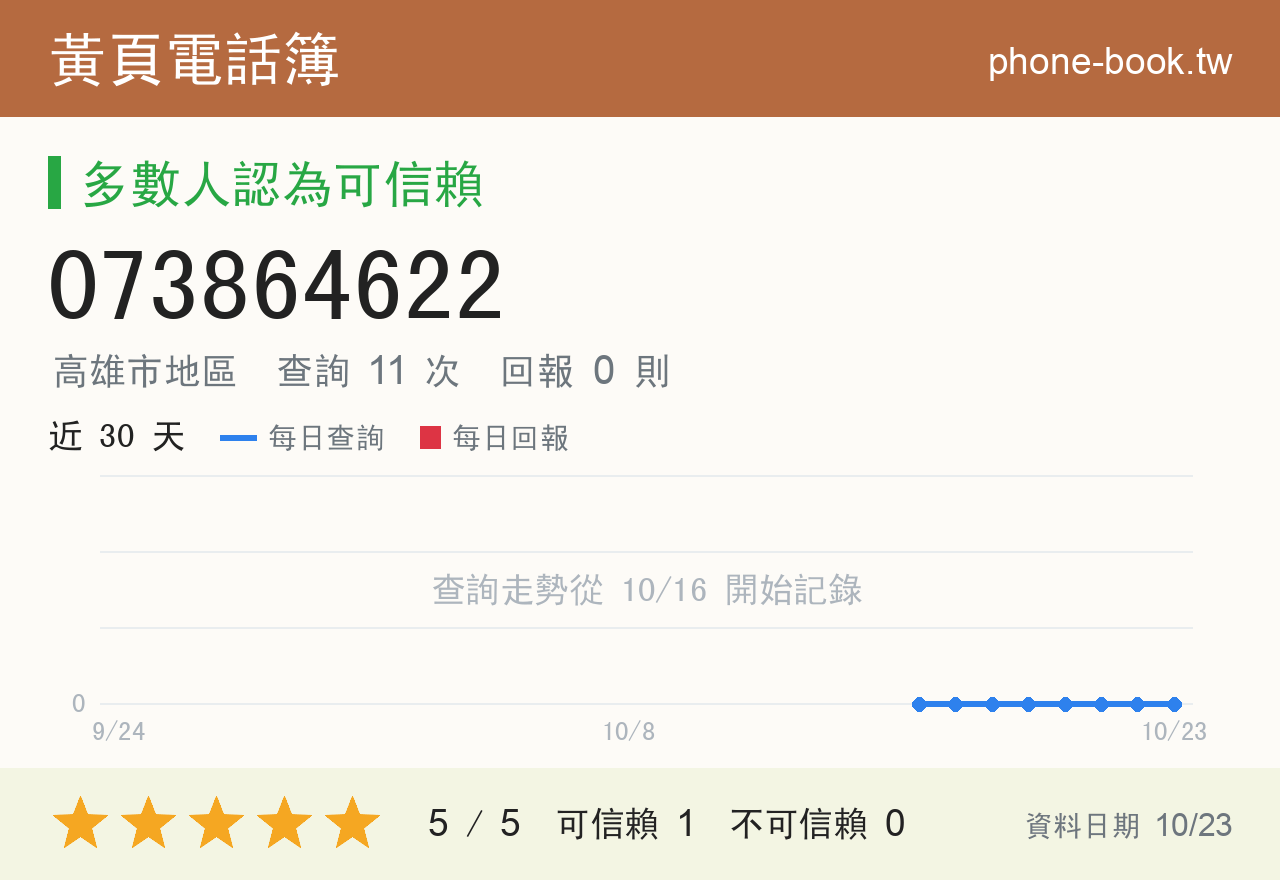 073864622 評分卡：查詢 11 次、網友回報 0 則