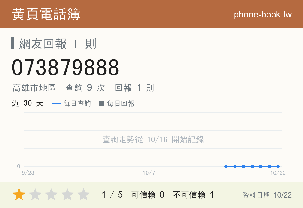 073879888 評分卡：查詢 9 次、網友回報 1 則