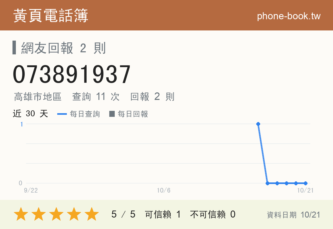 073891937 評分卡：查詢 11 次、網友回報 2 則