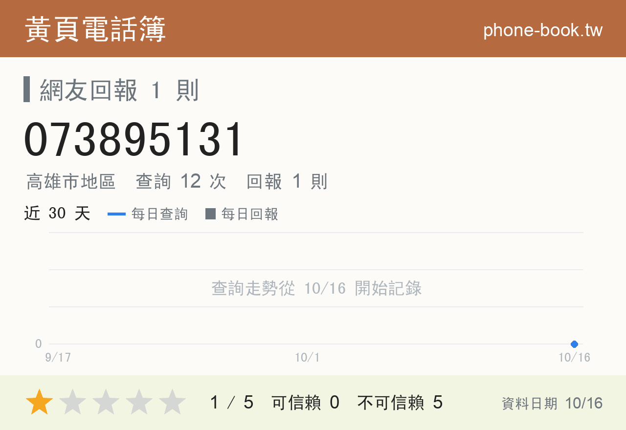 073895131 評分卡：查詢 12 次、網友回報 1 則