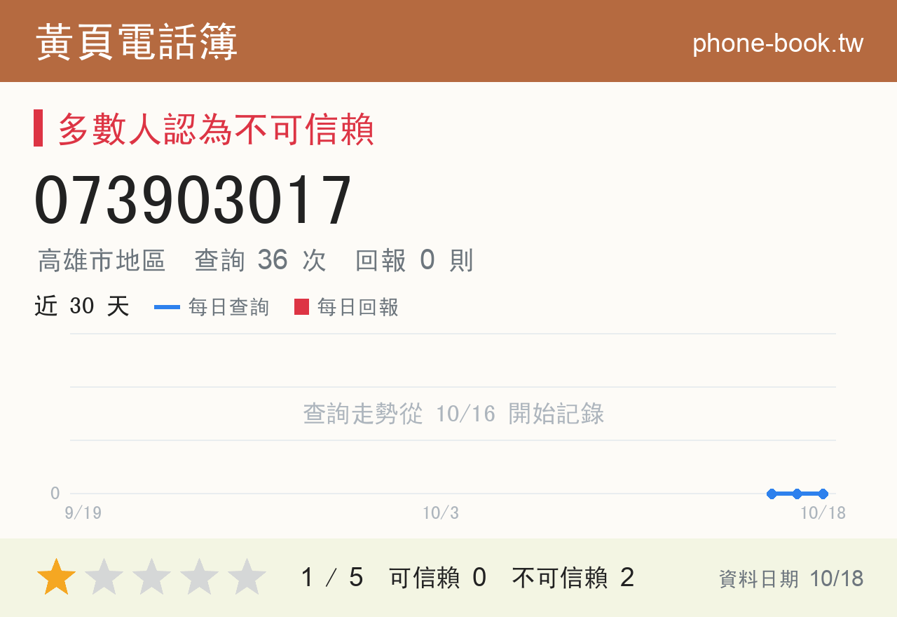 073903017 評分卡：查詢 36 次、網友回報 0 則