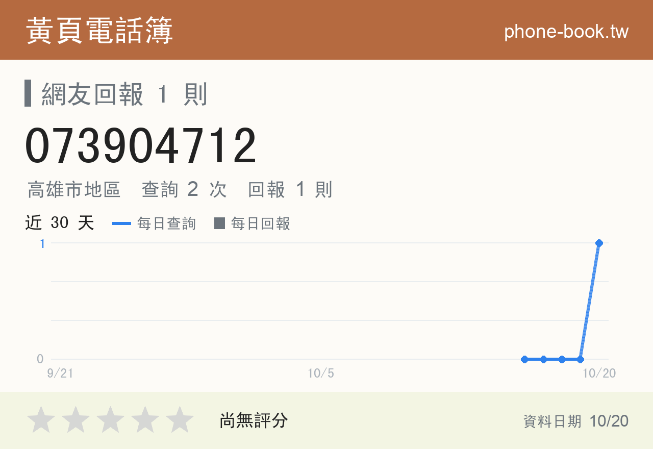073904712 評分卡：查詢 1 次、網友回報 1 則