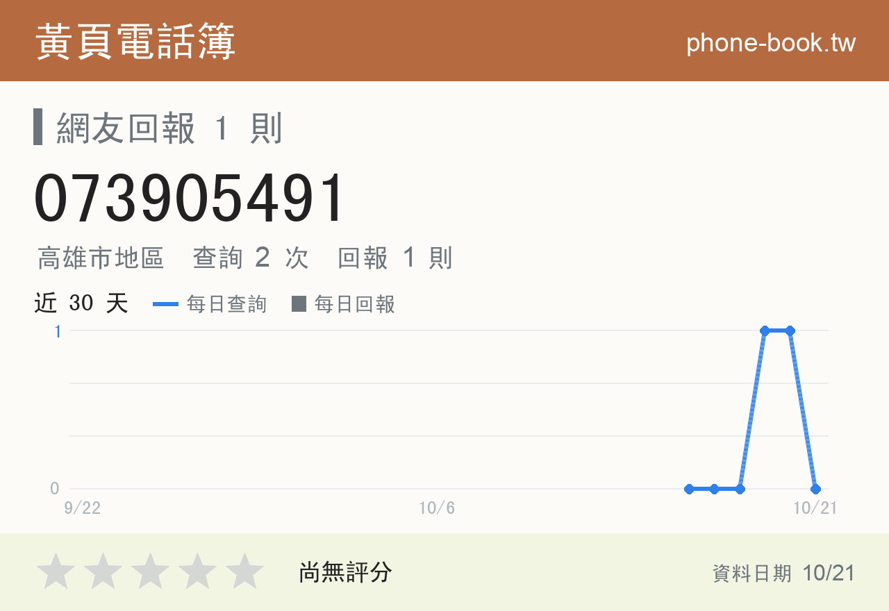073905491 評分卡：查詢 2 次、網友回報 1 則