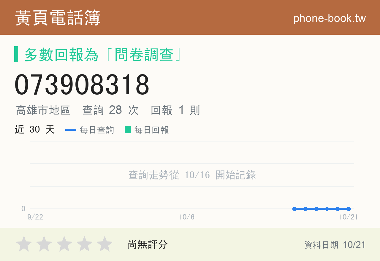 073908318 評分卡：查詢 28 次、網友回報 1 則