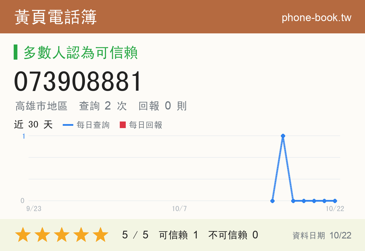073908881 評分卡：查詢 2 次、網友回報 0 則