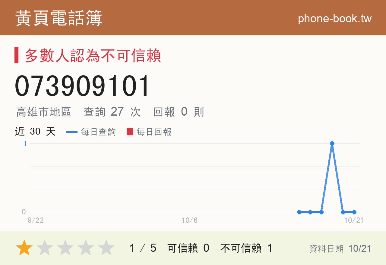 073909101 評分卡：查詢 27 次、網友回報 0 則