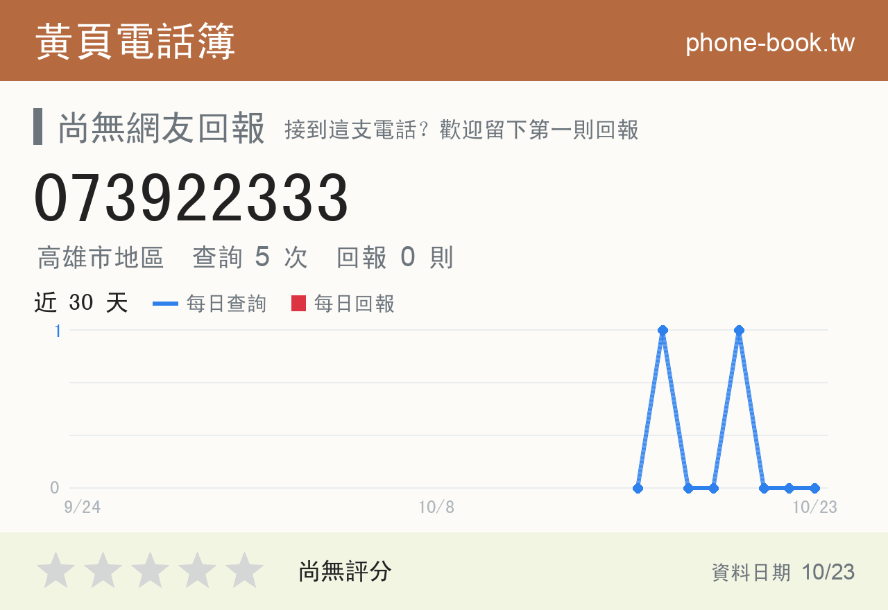 073922333 評分卡：查詢 5 次、網友回報 0 則