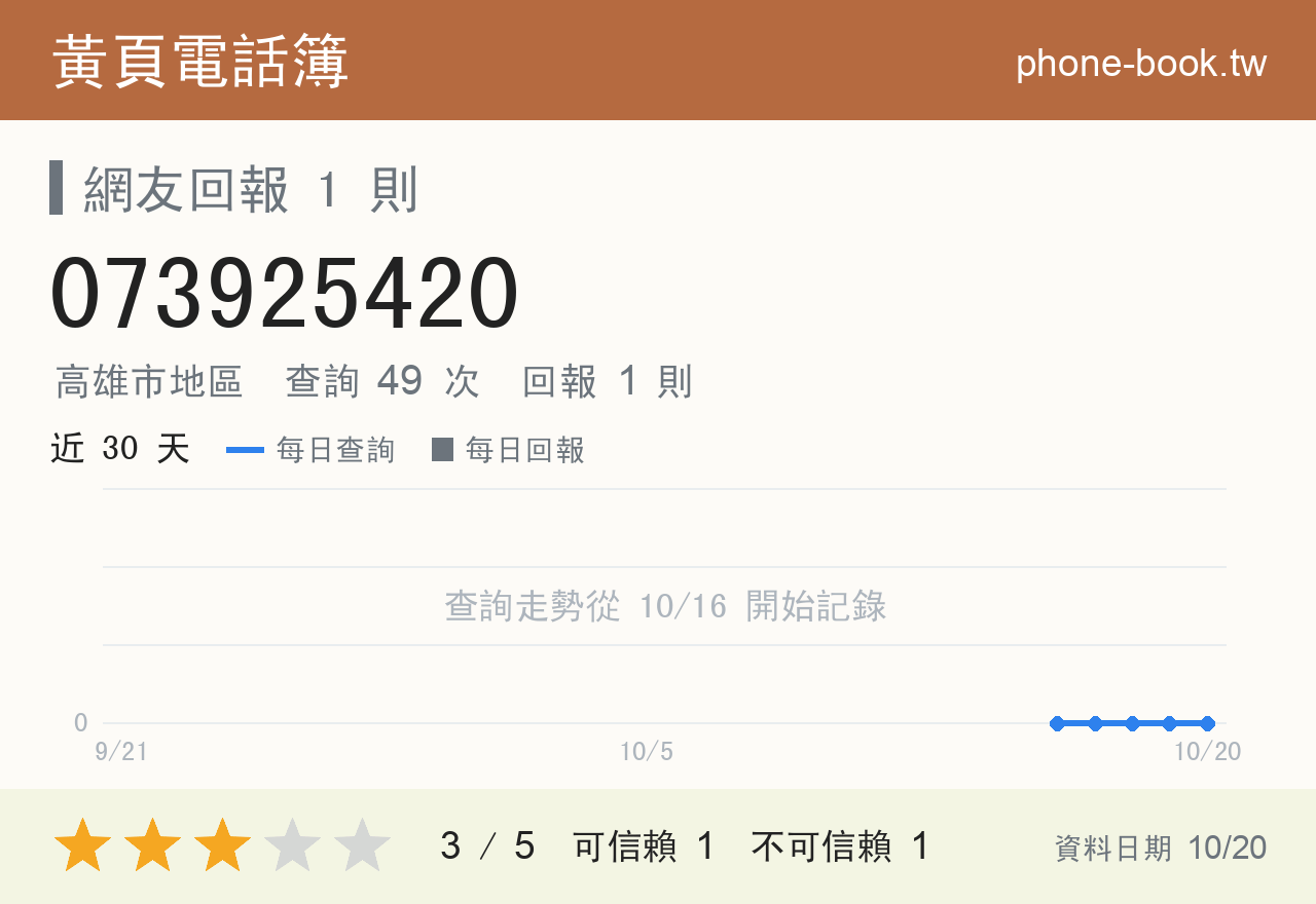073925420 評分卡：查詢 49 次、網友回報 1 則