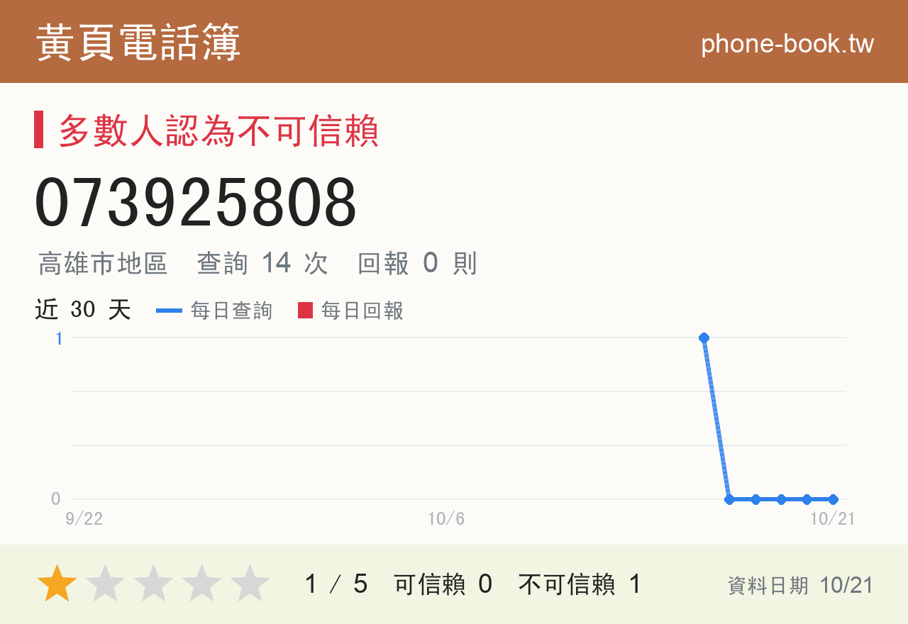 073925808 評分卡：查詢 14 次、網友回報 0 則