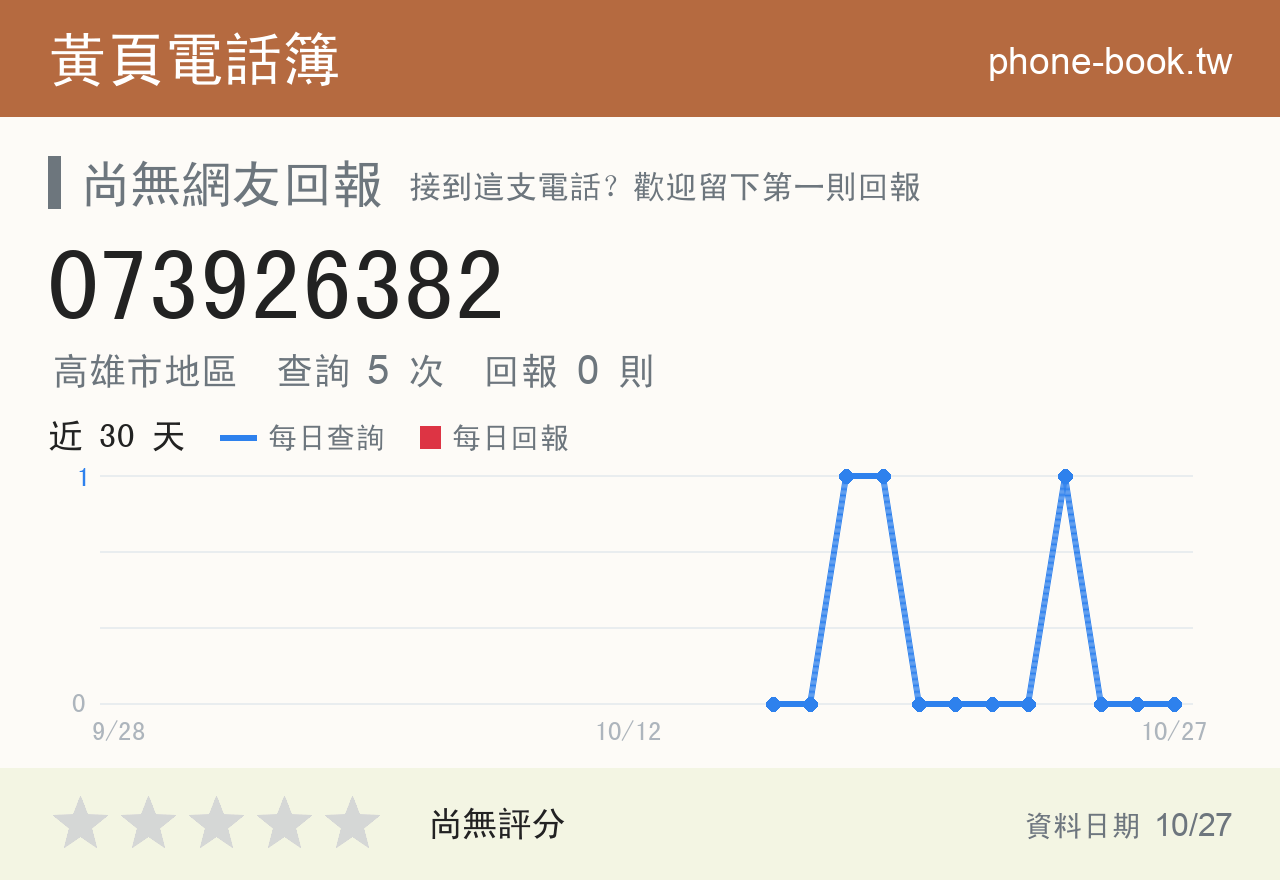 073926382 評分卡：查詢 5 次、網友回報 0 則