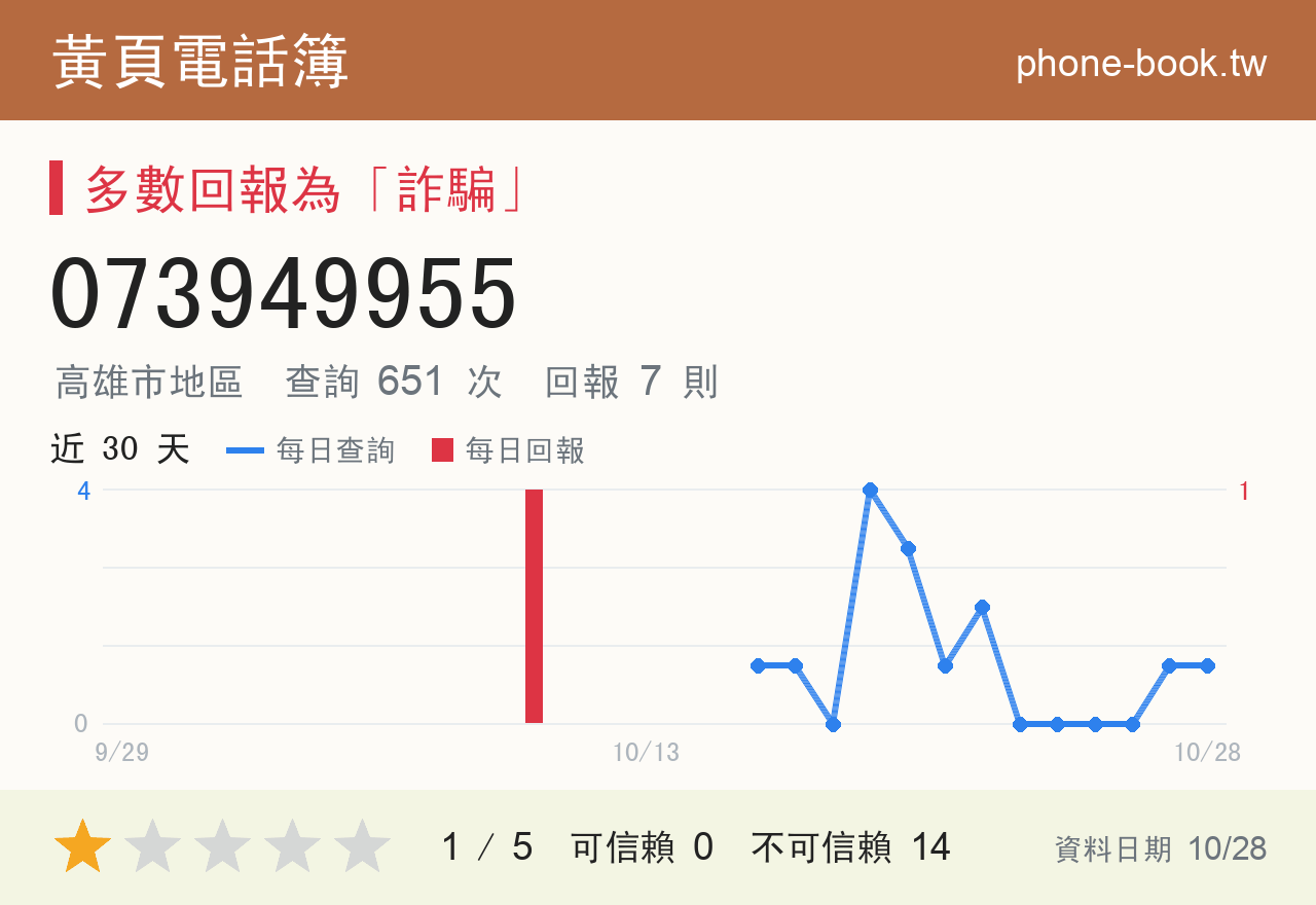 073949955 評分卡：查詢 651 次、網友回報 7 則