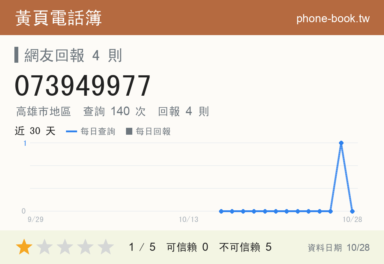 073949977 評分卡：查詢 140 次、網友回報 4 則