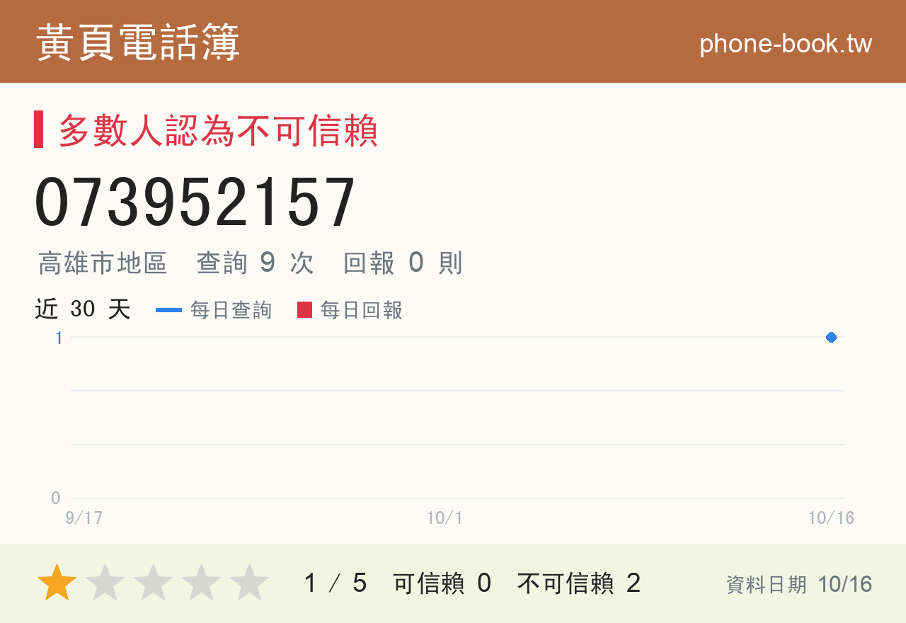 073952157 評分卡：查詢 9 次、網友回報 0 則