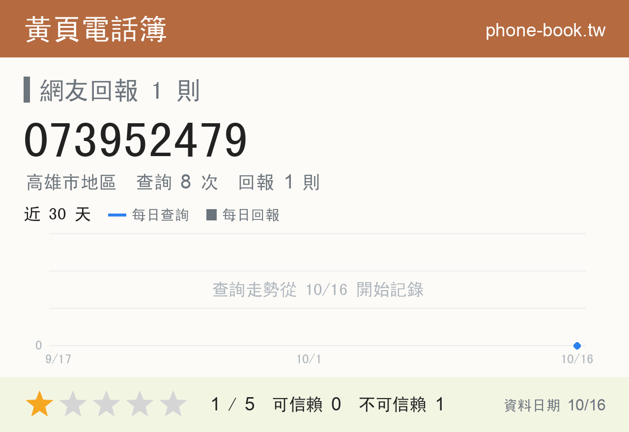073952479 評分卡：查詢 8 次、網友回報 1 則