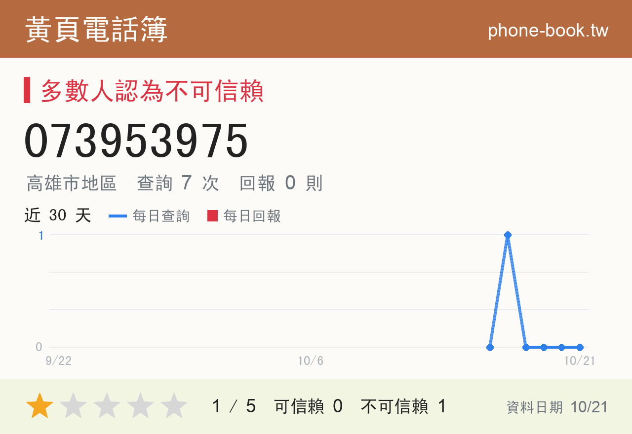 073953975 評分卡：查詢 7 次、網友回報 0 則