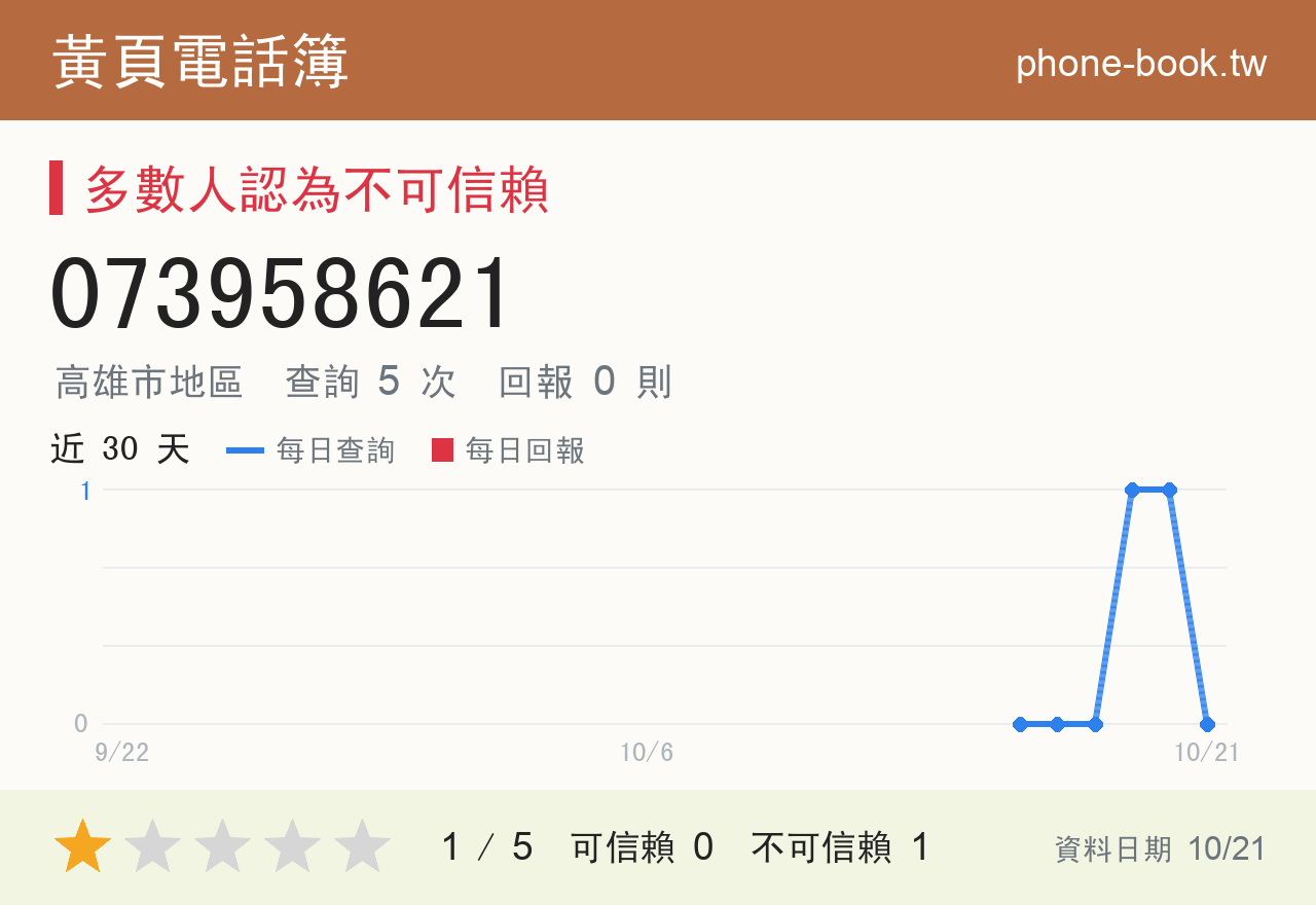 073958621 評分卡：查詢 5 次、網友回報 0 則