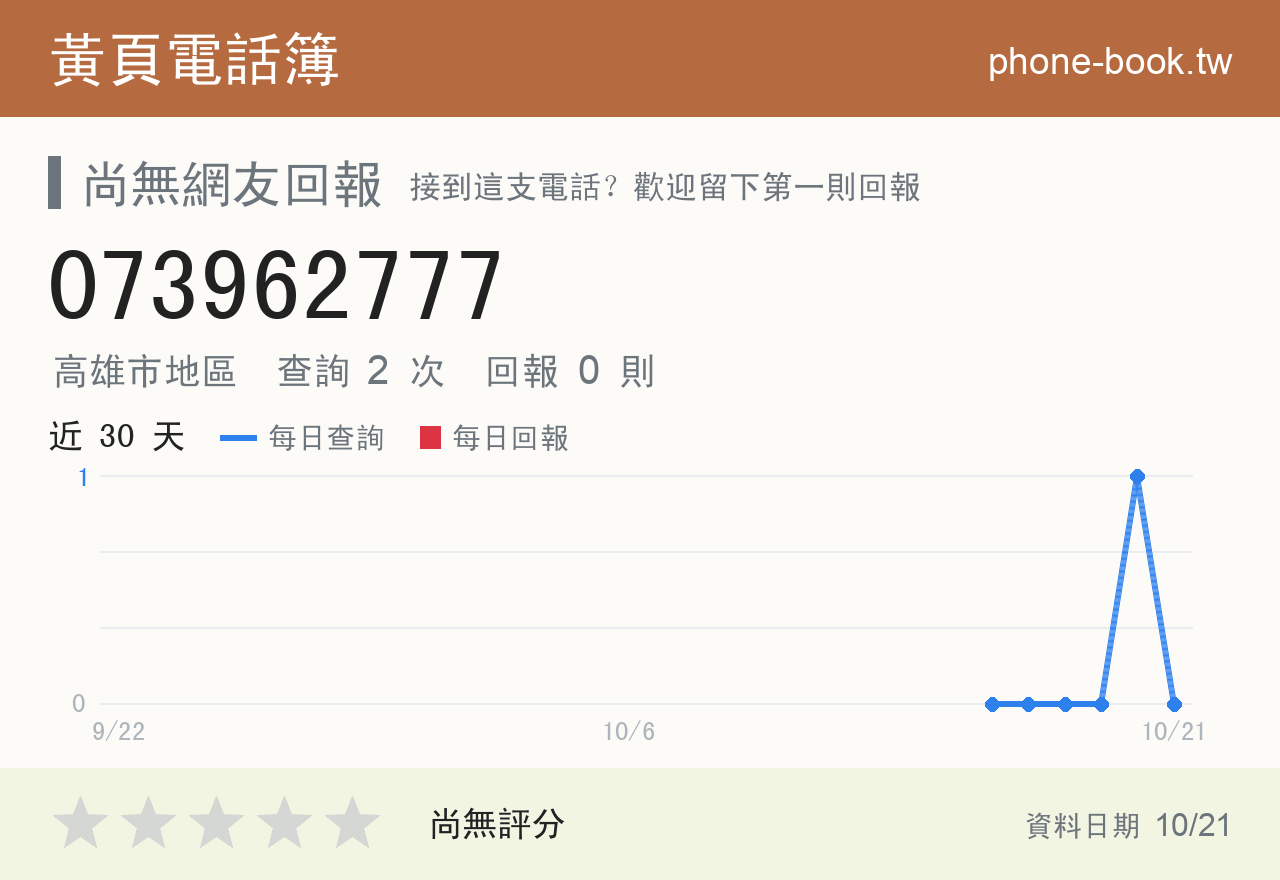 073962777 評分卡：查詢 2 次、網友回報 0 則