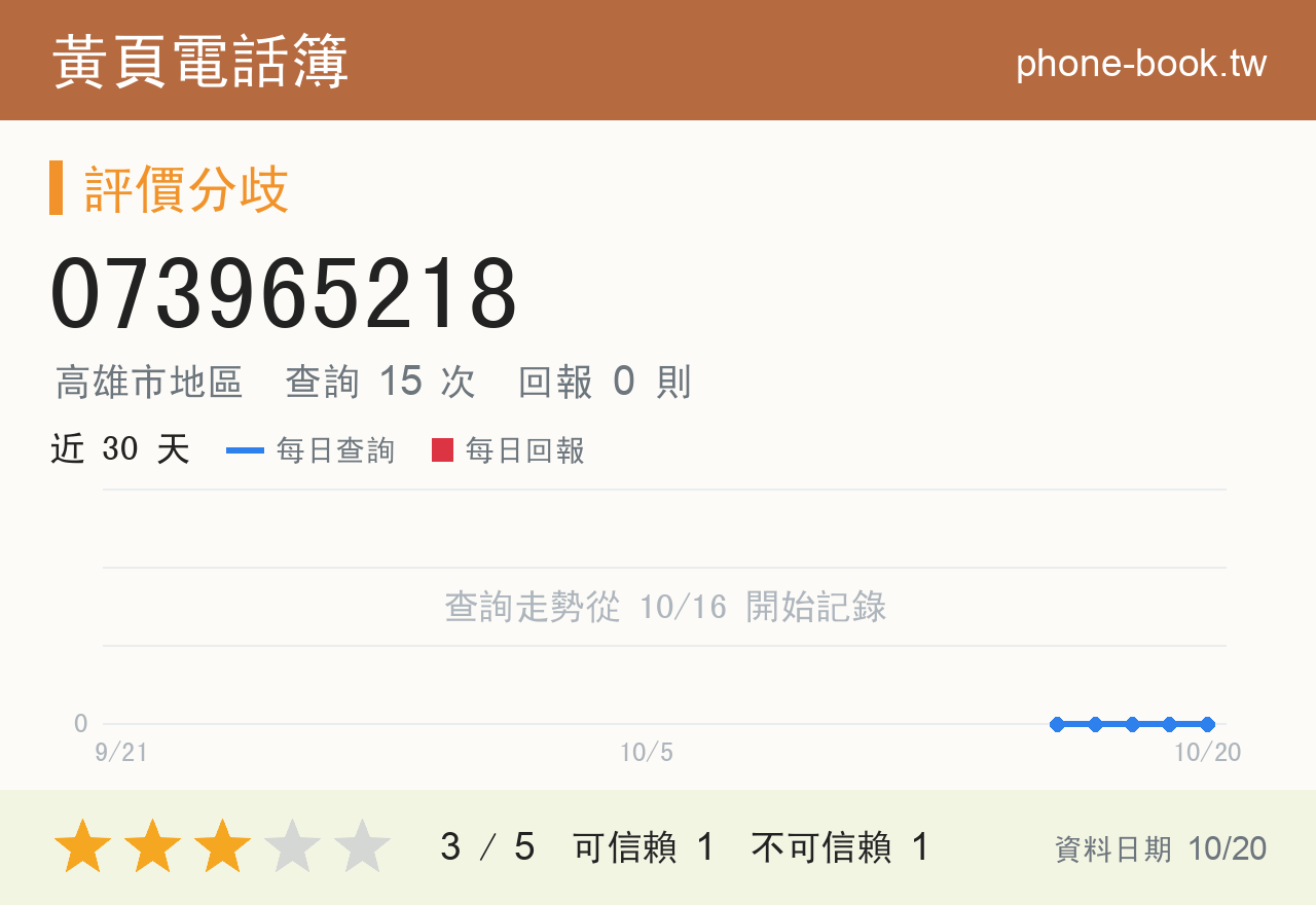 073965218 評分卡：查詢 15 次、網友回報 0 則