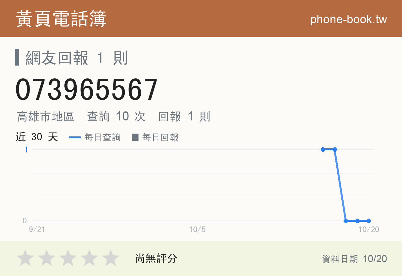 073965567 評分卡：查詢 10 次、網友回報 1 則