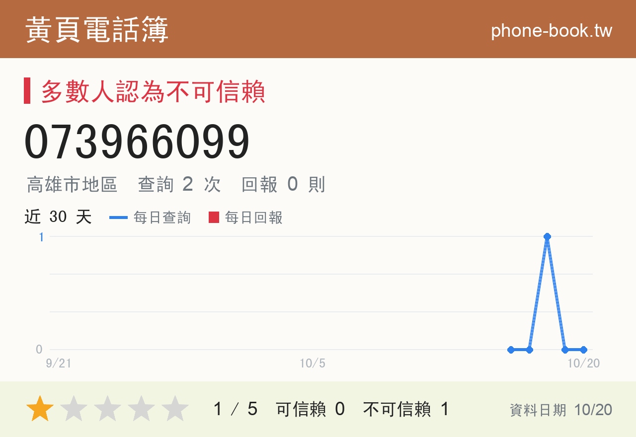073966099 評分卡：查詢 2 次、網友回報 0 則