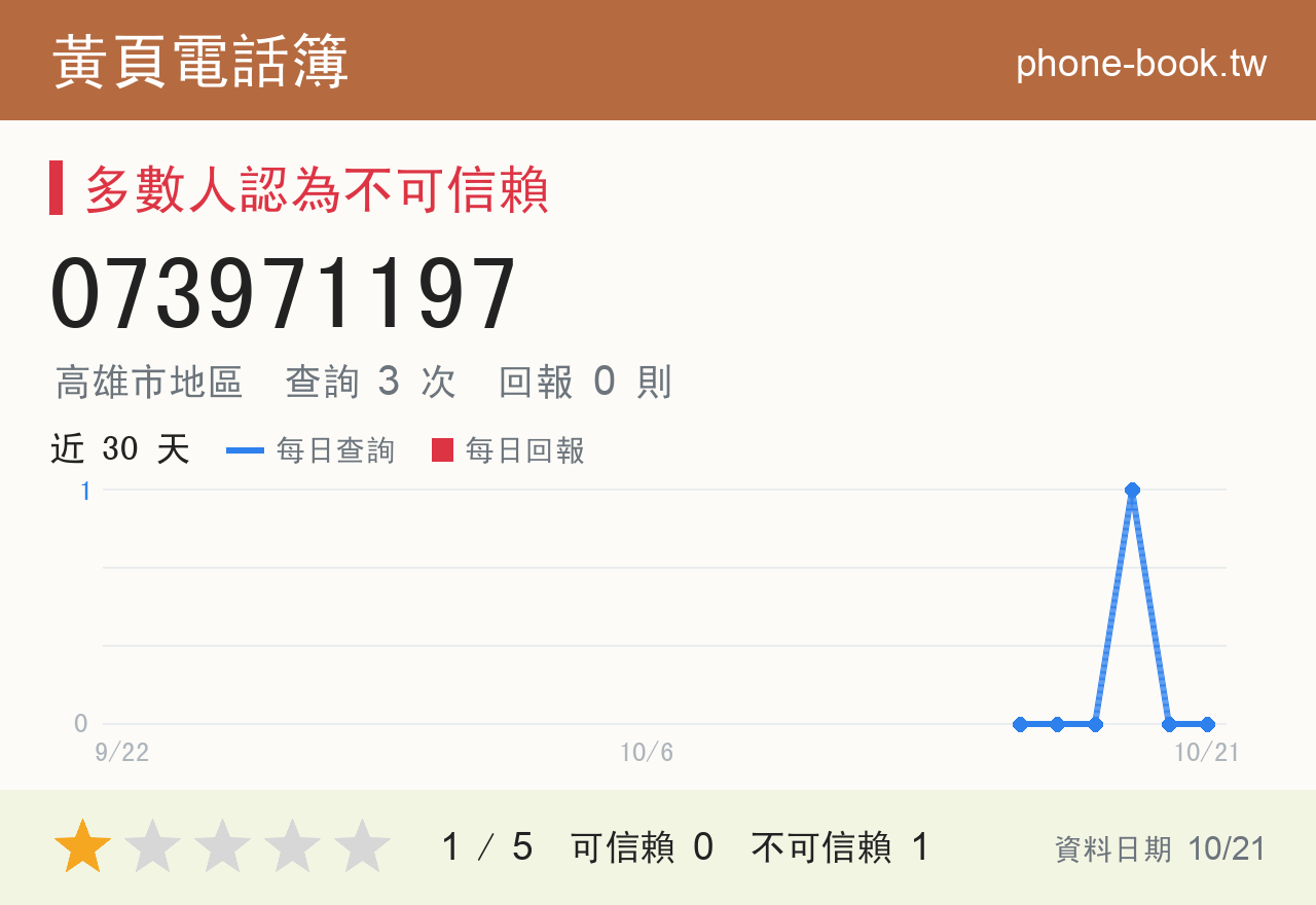 073971197 評分卡：查詢 3 次、網友回報 0 則