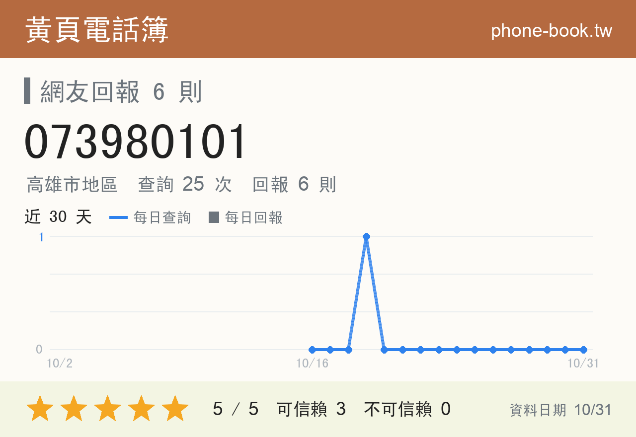 073980101 評分卡：查詢 25 次、網友回報 6 則