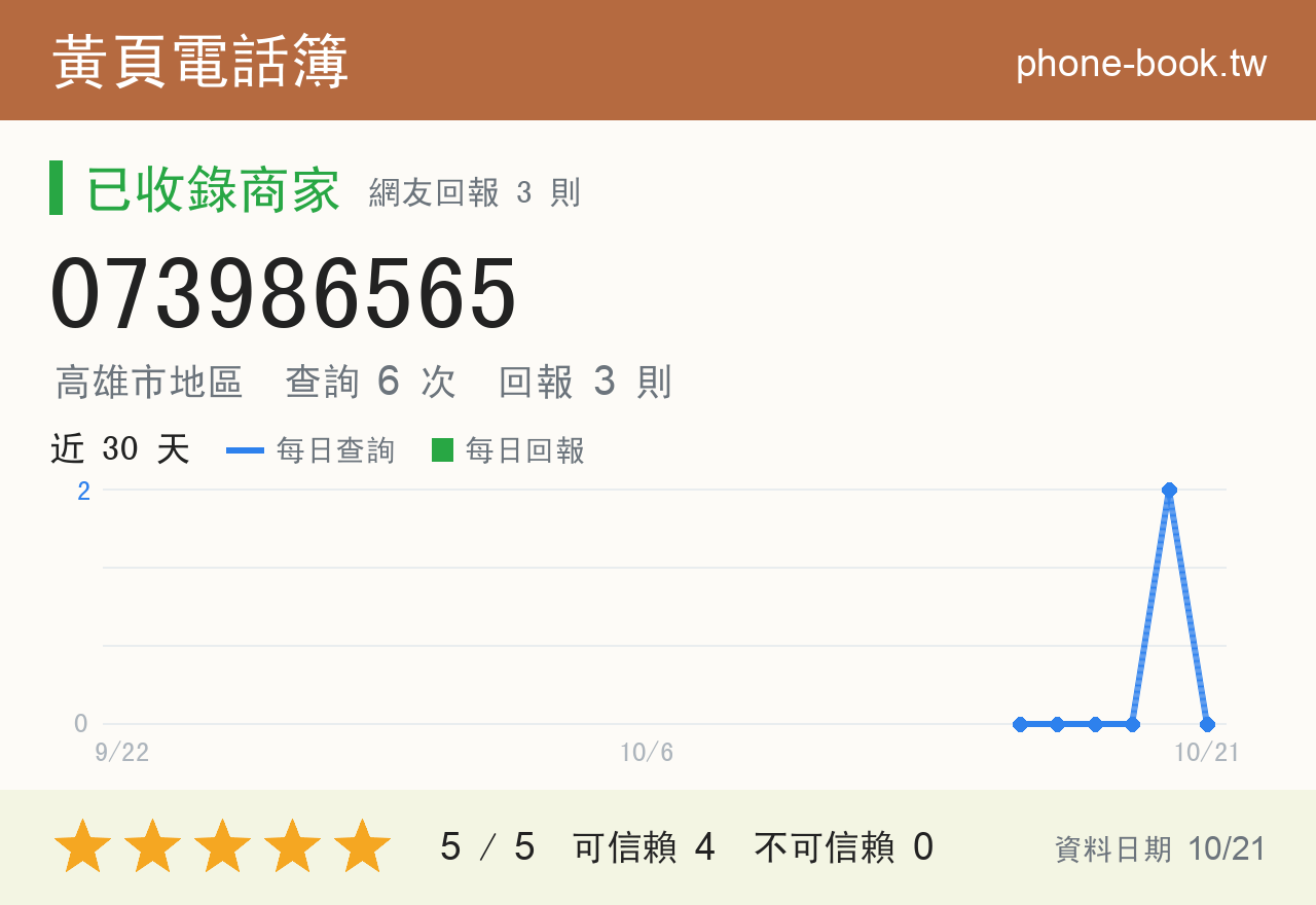073986565 評分卡：查詢 6 次、網友回報 3 則