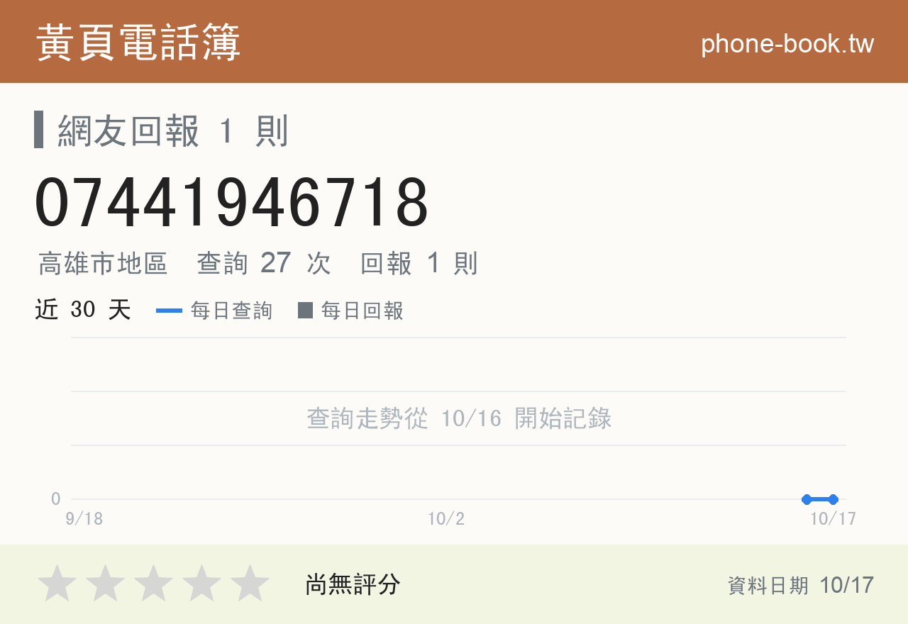 07441946718 評分卡：查詢 27 次、網友回報 1 則