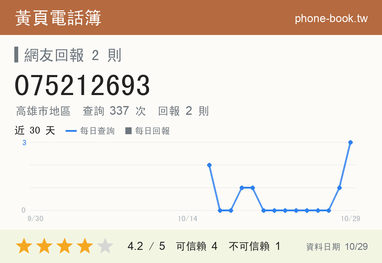 075212693 評分卡：查詢 338 次、網友回報 2 則